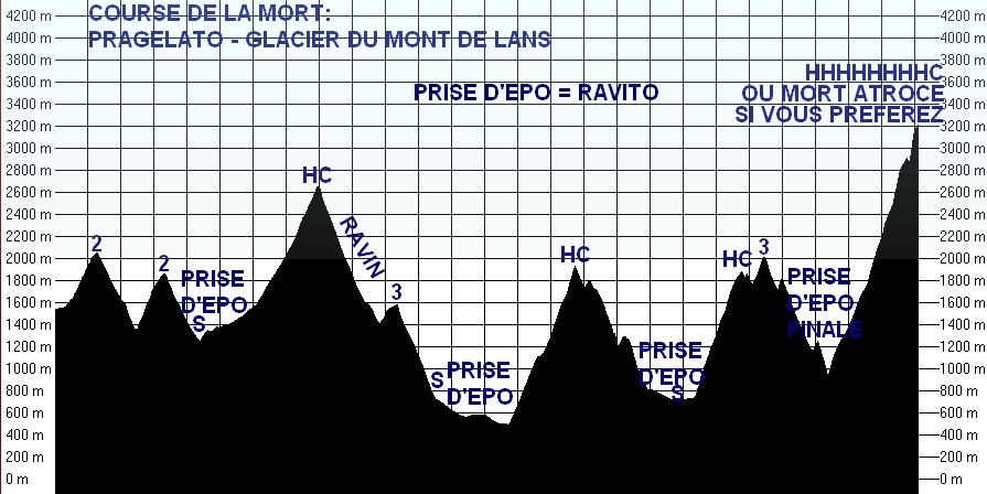 Profil de l\'étape du Mont de Lans
